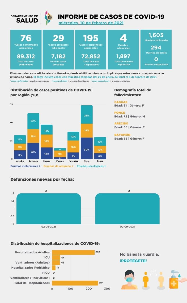 Informe de Covid-19